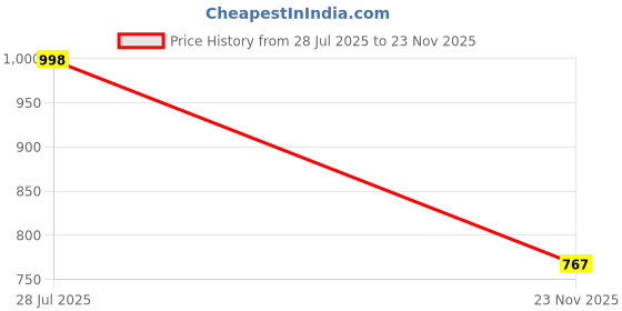 flipkart.com lavoie Boots For Men lavoie Price History Graph from 28 Jul 2025 to 23 Nov 2025