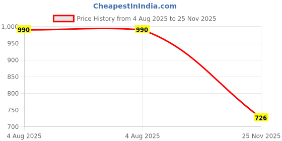 flipkart.com lavoie Boots For Men lavoie Price History Graph from 4 Aug 2025 to 25 Nov 2025