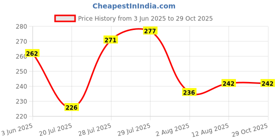 flipkart.com lavos Women Hipster White Panty lavos Price History Graph from 3 Jun 2025 to 29 Oct 2025