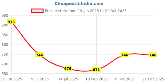 flipkart.com lavozia Women Colorblock Casual Jacket lavozia Price History Graph from 19 Jun 2025 to 21 Oct 2025