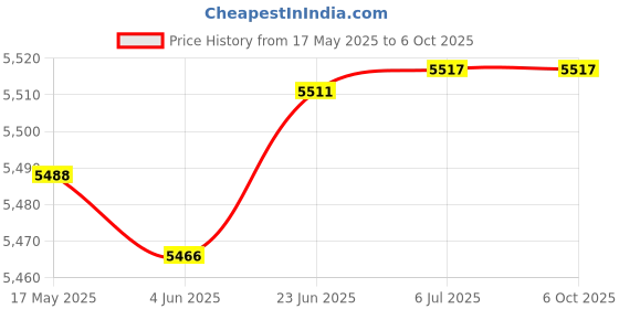 flipkart.com LAVYA 20210 Intel i3 2gen (4 GB RAM/ON BORD Graphics/500 GB Hard Disk/128 GB SSD Capacity/Windows 10 Pro (64-bit)/1 GB Graphics Memory) Mid Tower with MS Office Price History Graph from 17 May 2025 to 5 Oct 2025