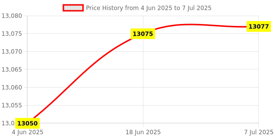 flipkart.com LAVYA Core i5 (4th Gen) (8 GB / 256 GB / Windows 10) Assembled Desktop Computer Price History Graph from 4 Jun 2025 to 7 Jul 2025