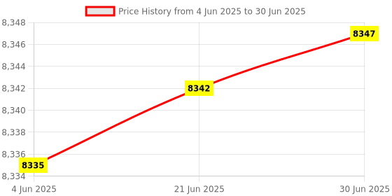 flipkart.com LAVYA I5 intel core i5 (8 GB RAM/ON BORD Graphics/500 GB Hard Disk/128 GB SSD Capacity/Windows 10 Pro (64-bit)/0.512 GB Graphics Memory) Mini Tower with MS Office Price History Graph from 4 Jun 2025 to 30 Jun 2025