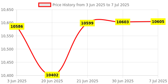 flipkart.com LAVYA intel core i5 processor (16 GB RAM/ON BODE Graphics/500 GB Hard Disk/128 GB SSD Capacity/Windows 10 (64-bit)/1 GB Graphics Memory) Gaming Tower with MS Office Price History Graph from 3 Jun 2025 to 7 Jul 2025