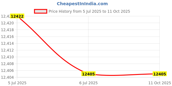 flipkart.com LAVYA LM195WDG i5 3rd GEN (8 MB RAM/ON BORD Graphics/500 GB SSD Capacity/Windows 10 Pro (64-bit)) Gaming Tower with MS Office Price History Graph from 5 Jul 2025 to 11 Oct 2025