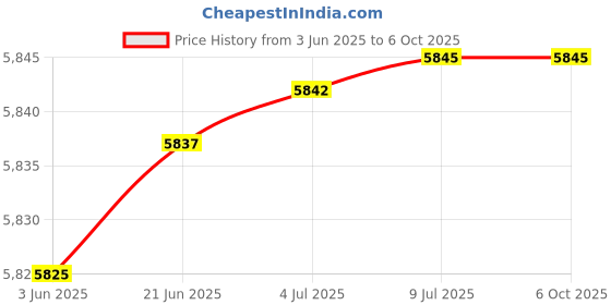 flipkart.com LAVYA LM195WDH core i3 3rd gen (4 GB RAM/ON BORD Graphics Graphics/256 GB SSD Capacity/Windows 10 Pro (64-bit)) Full Tower with MS Office Price History Graph from 3 Jun 2025 to 5 Oct 2025