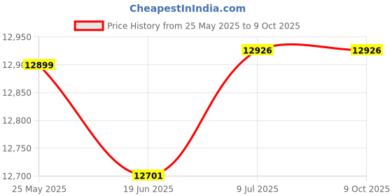 flipkart.com LAVYA LM195WDK i5 4TH GEN (8 MB RAM/ON BORD Graphics/500 GB SSD Capacity/Windows 10 Pro (64-bit)) Full Tower with MS Office Price History Graph from 25 May 2025 to 8 Oct 2025