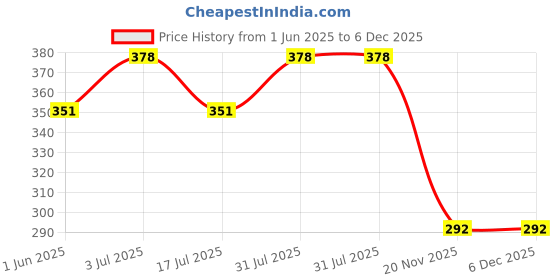 flipkart.com lawera Bird Spike lawera Price History Graph from 1 Jun 2025 to 5 Dec 2025