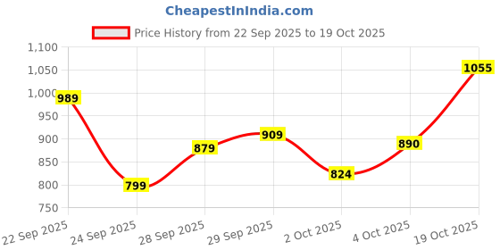 flipkart.com lawman Men Slim Mid Rise Black Jeans lawman Price History Graph from 22 Sep 2025 to 19 Oct 2025