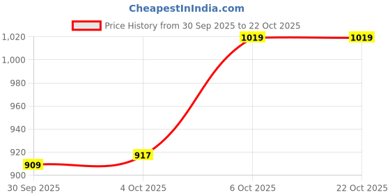 flipkart.com lawman Men Slim Mid Rise Blue Jeans lawman Price History Graph from 30 Sep 2025 to 21 Oct 2025