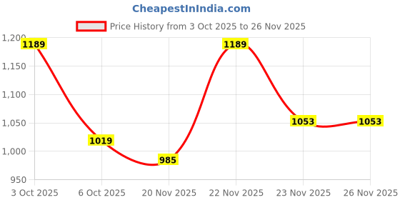 flipkart.com lawman Men Slim Mid Rise Grey Jeans lawman Price History Graph from 3 Oct 2025 to 26 Nov 2025