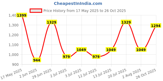 flipkart.com lawman pg3 Men Cargos lawman pg3 Price History Graph from 17 May 2025 to 26 Oct 2025
