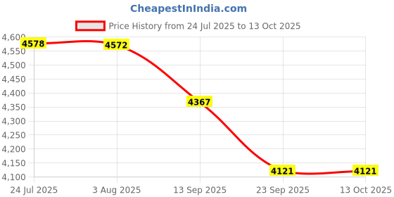 flipkart.com fieldstar Lawn Mower LMM350 for Home Garden with 5-Position Height Adjustment Manual Push Lawn Mower fieldstar Price History Graph from 24 Jul 2025 to 13 Oct 2025