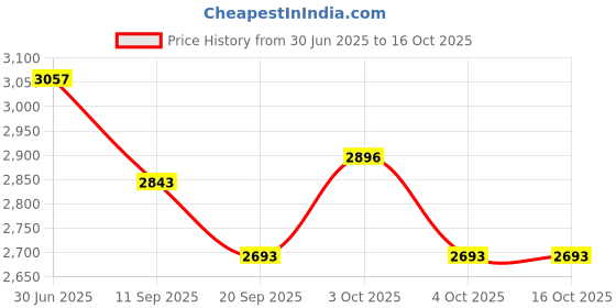 flipkart.com amz sports nets Lawn Tennis Net TOURNAMENT QUALITY With Wire Rope Tennis Net amz sports nets Price History Graph from 30 Jun 2025 to 15 Oct 2025