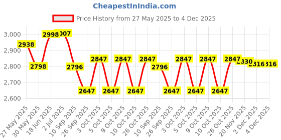 flipkart.com amz sports nets Lawn Tennis Net TOURNAMENT QUALITY With Wire Rope(BLACK) Tennis Net amz sports nets Price History Graph from 27 May 2025 to 4 Dec 2025