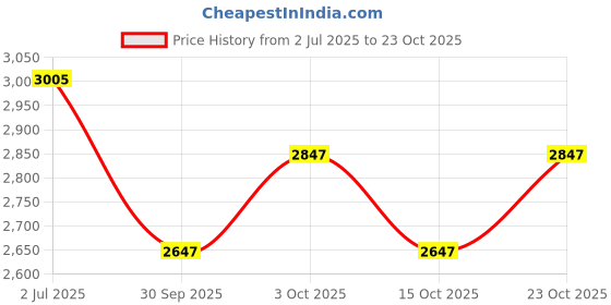 flipkart.com amz sports nets LAWN TENNIS PRACTISE NET NYLON TOURNAMENT QUALITY WITH WIRE rope (BLACK) Tennis Net amz sports nets Price History Graph from 2 Jul 2025 to 23 Oct 2025