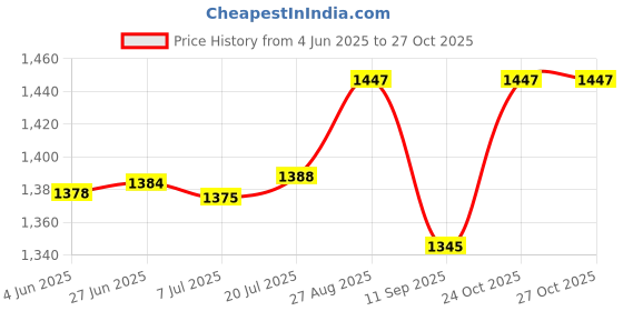 flipkart.com unik Lawn Tennis Racquet one Piece with Outer Cover Bag Black, White Strung Tennis Racquet unik Price History Graph from 4 Jun 2025 to 27 Oct 2025