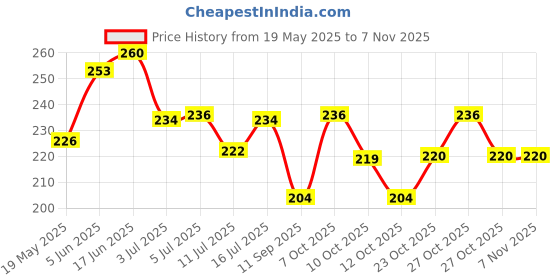 flipkart.com kagaz kala Lawyer Law Poster for Room Office Home Photographic Paper kagaz kala Price History Graph from 19 May 2025 to 2 Nov 2025