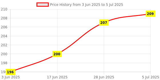 flipkart.com Laxdom Edge To Edge Tempered Glass for INFINIX NOTE 30 5G Price History Graph from 3 Jun 2025 to 5 Jul 2025