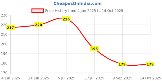 flipkart.com laxical Combo of 4 Self Adhesive Waterproof Wall Shelves Bathroom Shelf Rack laxical Price History Graph from 4 Jun 2025 to 14 Oct 2025