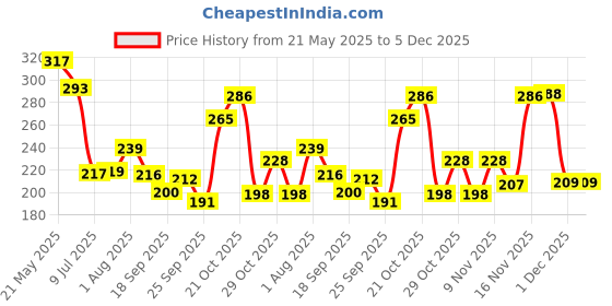 flipkart.com laxical Decor for Kitchen 4 Bathroom Racks with 2 Towel Hangers Plastic Wall Shelf-White Plastic Wall Shelf laxical Price History Graph from 21 May 2025 to 5 Dec 2025