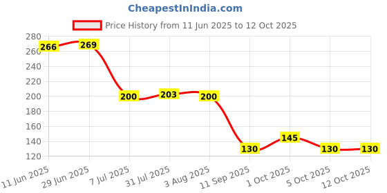 flipkart.com laxical Oil & Vinegar Set Plastic laxical Price History Graph from 11 Jun 2025 to 12 Oct 2025