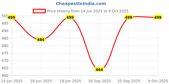flipkart.com laxikon Large Tear Drop Bean Bag Cover (Without Beans) laxikon Price History Graph from 14 Jun 2025 to 7 Oct 2025