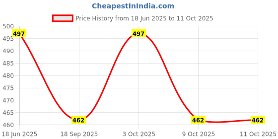 flipkart.com laxikon Large Tear Drop Bean Bag Cover (Without Beans) laxikon Price History Graph from 18 Jun 2025 to 10 Oct 2025