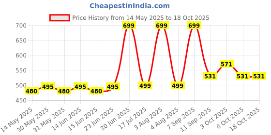 flipkart.com laxikon Large Tear Drop Bean Bag Cover(Without Beans) laxikon Price History Graph from 14 May 2025 to 17 Oct 2025