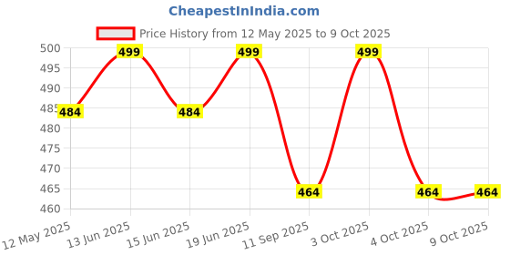 flipkart.com laxikon Large Tear Drop Bean Bag Cover(Without Beans) laxikon Price History Graph from 12 May 2025 to 8 Oct 2025