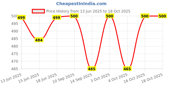 flipkart.com laxikon Large Tear Drop Bean Bag Cover(Without Beans) laxikon Price History Graph from 13 Jun 2025 to 18 Oct 2025