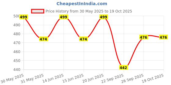 flipkart.com laxikon XL Tear Drop Bean Bag Cover (Without Beans) laxikon Price History Graph from 30 May 2025 to 18 Oct 2025