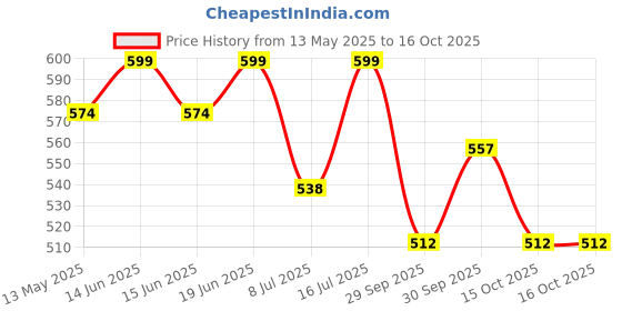 flipkart.com laxikon XXL Tear Drop Bean Bag Cover(Without Beans) laxikon Price History Graph from 13 May 2025 to 16 Oct 2025