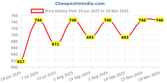 flipkart.com laxikon XXL Tear Drop Bean Bag Cover(Without Beans) laxikon Price History Graph from 19 Jun 2025 to 18 Nov 2025