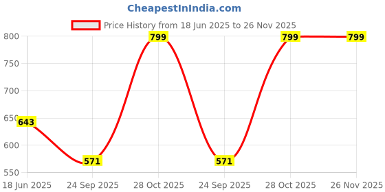 flipkart.com laxikon XXXL Tear Drop Bean Bag Cover (Without Beans) laxikon Price History Graph from 18 Jun 2025 to 25 Nov 2025