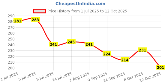 flipkart.com laxit 500 ml Cooking Oil Sprayer laxit Price History Graph from 1 Jul 2025 to 12 Oct 2025