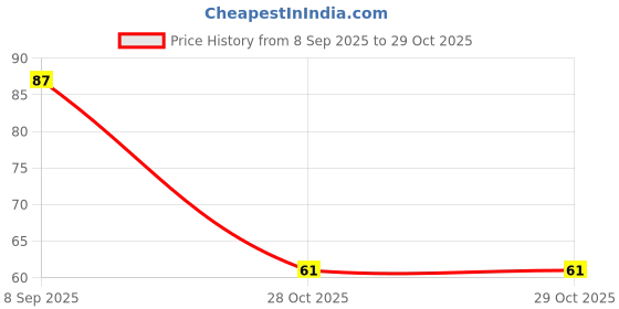 flipkart.com laxit Air Cooler, Refrigerator, Washing Machine, Water Cooler Material Plastic laxit Price History Graph from 8 Sep 2025 to 29 Oct 2025