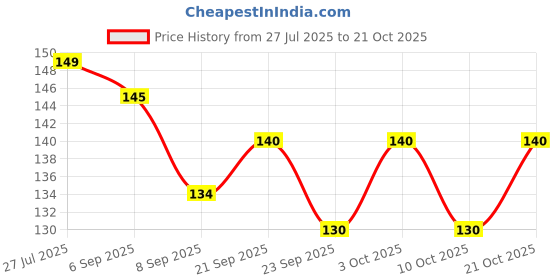 flipkart.com laxit Eating Stainless Steel Korean Chopstick laxit Price History Graph from 27 Jul 2025 to 21 Oct 2025