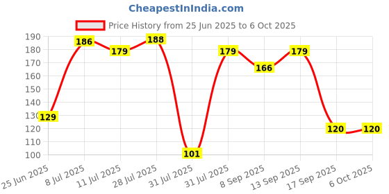 flipkart.com laxit Motion Sensor Light for Home with USB Charging Sensor Wall Light. Night Lamp laxit Price History Graph from 25 Jun 2025 to 5 Oct 2025