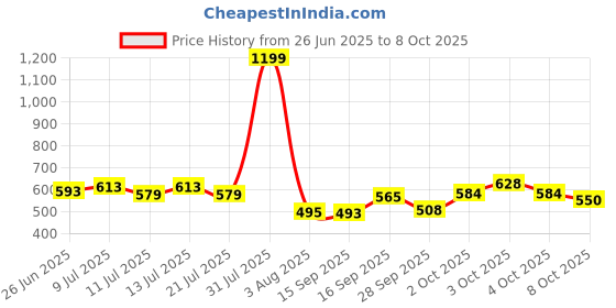 flipkart.com laxit Oil and Wax Heater laxit Price History Graph from 26 Jun 2025 to 8 Oct 2025