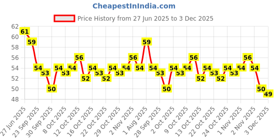 flipkart.com laxit Plastic Tongue Cleaner laxit Price History Graph from 27 Jun 2025 to 3 Dec 2025