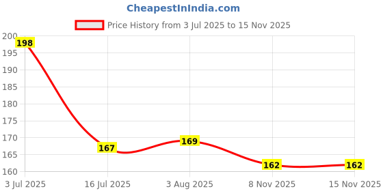 flipkart.com laxit Self Adhesive Wall Hooks Without Drill Sticker Hanging (10 Screw + 10 U-Hook) Hook 1 laxit Price History Graph from 3 Jul 2025 to 15 Nov 2025