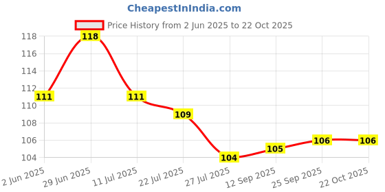 flipkart.com laxit Washing Machine, Refrigerator, Air Cooler, Water Cooler Material Plastic, Rubber laxit Price History Graph from 2 Jun 2025 to 21 Oct 2025