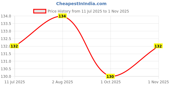 flipkart.com laxit Washing Machine, Refrigerator, Air Cooler, Water Cooler Material Plastic, Rubber laxit Price History Graph from 11 Jul 2025 to 1 Nov 2025