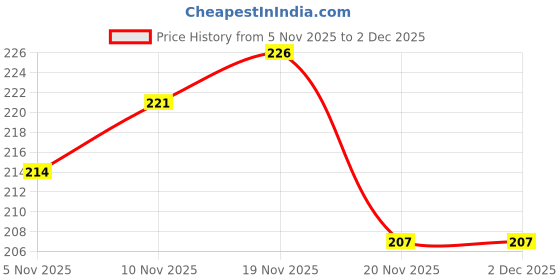 flipkart.com laxm white rope White laxm Price History Graph from 5 Nov 2025 to 1 Dec 2025