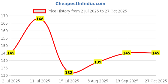 flipkart.com laxmi 2 Pcs. Pure Stainless Steel S-Shaped Heavy Duty 4" S Hooks Hanger for Metal Kitchen Pot Rack Hooks Closet Hooks Plants Hooks for Hanging Pot, Pan, Cups, Plants, Bags, Jeans, Towels Hook (Pack of 2) Hook 2 laxmi Price History Graph from 2 Jul 2025 to 26 Oct 2025