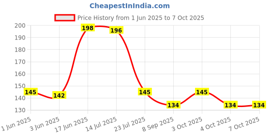 flipkart.com laxmi 9 inch water level Indicator scale Magnetic Carpenter's Level laxmi Price History Graph from 1 Jun 2025 to 7 Oct 2025