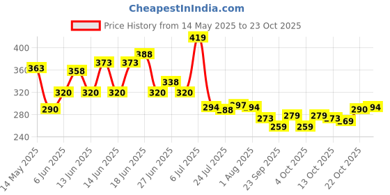 flipkart.com laxmi bartan LAXMI BHANTER/Stainless SteelAtta Parat- Silver Stainless Steel Storage Bowl (Silver, Pack of 1) Paraat laxmi bartan Price History Graph from 14 May 2025 to 23 Oct 2025