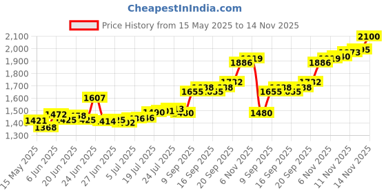flipkart.com aspect bullion & refinery Laxmi Color S 999 10 g Silver Bar aspect bullion & refinery Price History Graph from 15 May 2025 to 14 Nov 2025