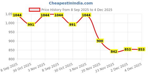 flipkart.com laxmi creation Solid Pagri Price History Graph from 8 Sep 2025 to 4 Dec 2025